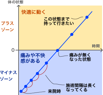 kaifuku_chart 回復曲線